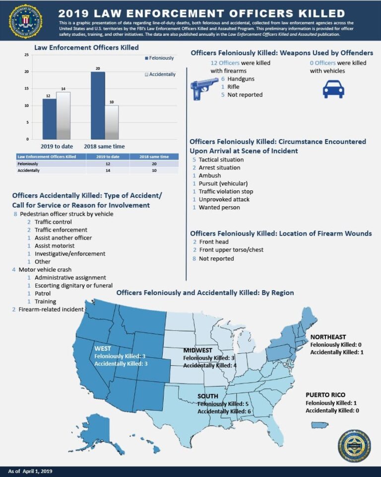 INFOGRAPHIC FBI Update on How Many Law Enforcement Officers Have Been