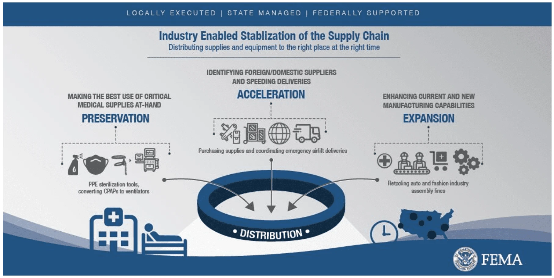 Hstoday FEMA COVID-19 Supply Chain Task Force: Supply Chain Stabilization -  HS Today